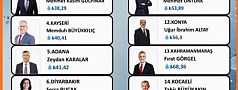 BÜYÜKŞEHİR BELEDİYELERİ ARASINDA EN UCUZ SU FİYATI ERZURUM BÜYÜKŞEHİR BELEDİYESİ’NE AİT..